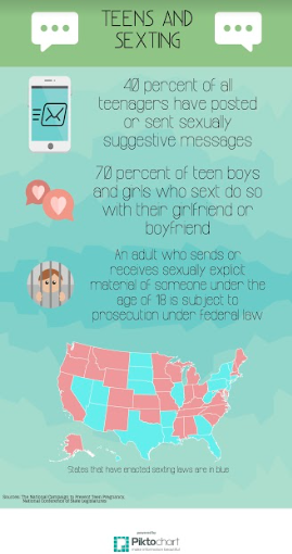 This is an infographic displaying statistics on sexting. Infographic from Bianca Pugliesi 19.