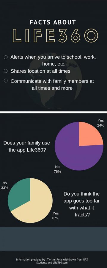 Infographic of stats about the life 360 app