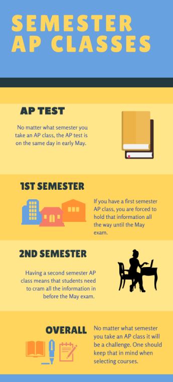 Second semester AP classes rush students into the test