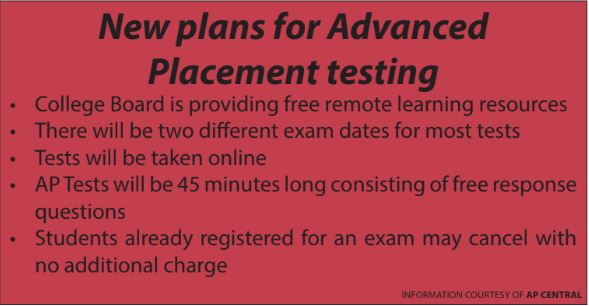 COVID-19 changes AP tests