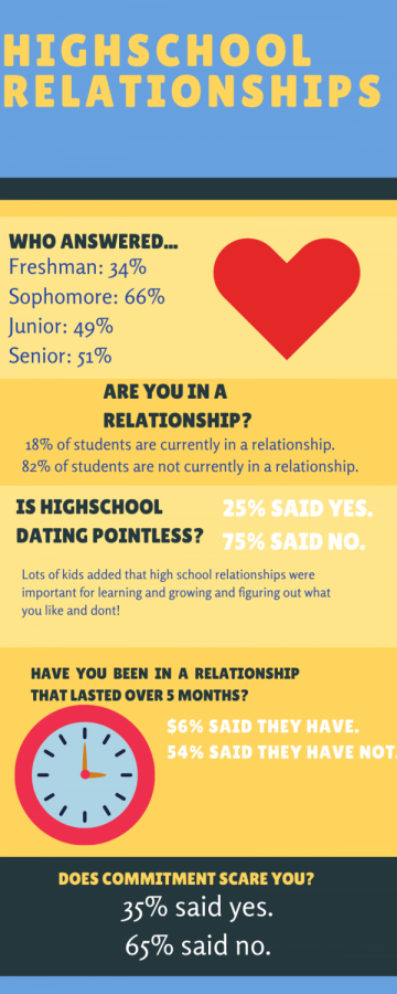 School dating in high 15 Reasons
