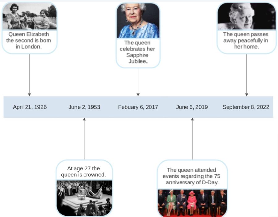 TIMELINE From year to year, this graphic breaks down the changes over time in Queen Elizabeths reign.