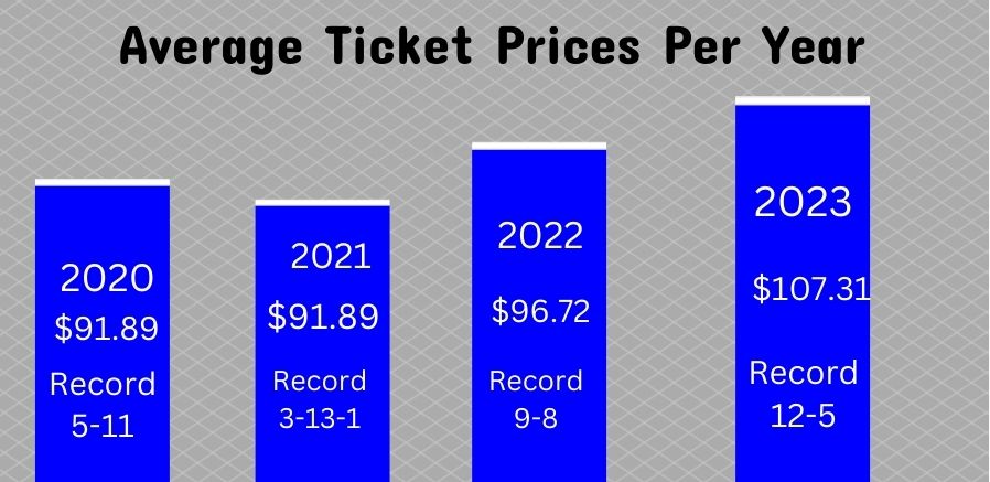 Lions tickets on the rise