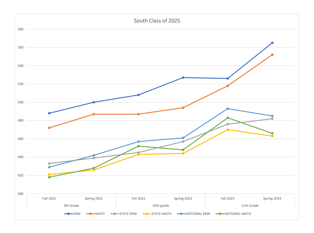 The graph represents the steady incline of SAT scores at Grosse Pointe South, in comparison to the current decrease both statewide and nationwide.