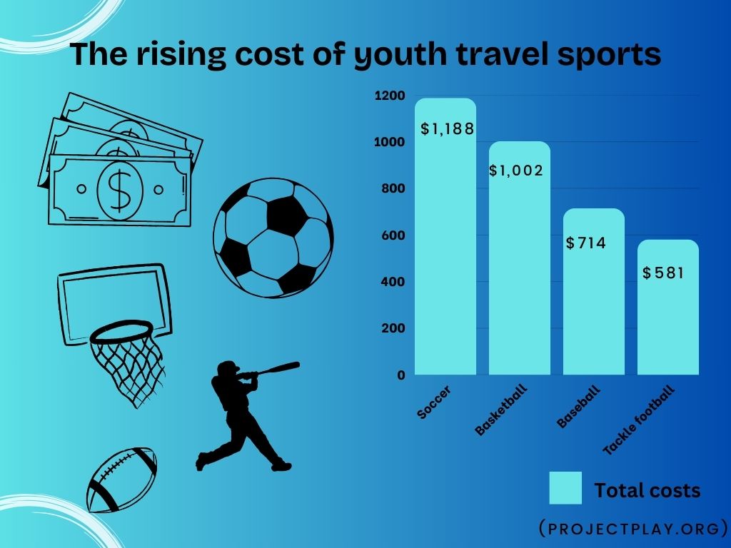 Travel sports: pay or don’t play