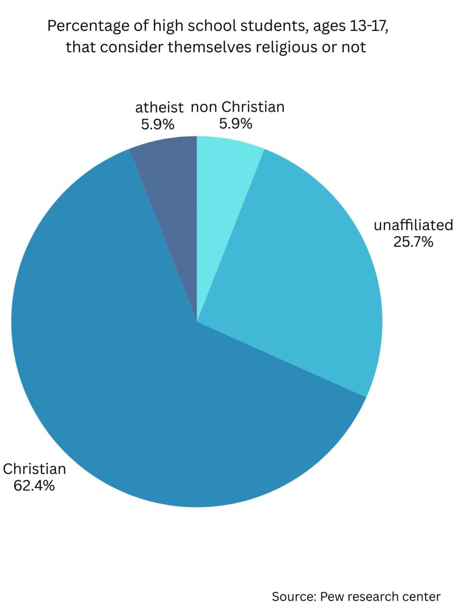 Faith at South What’s attracting students towards religion and what's repelling them