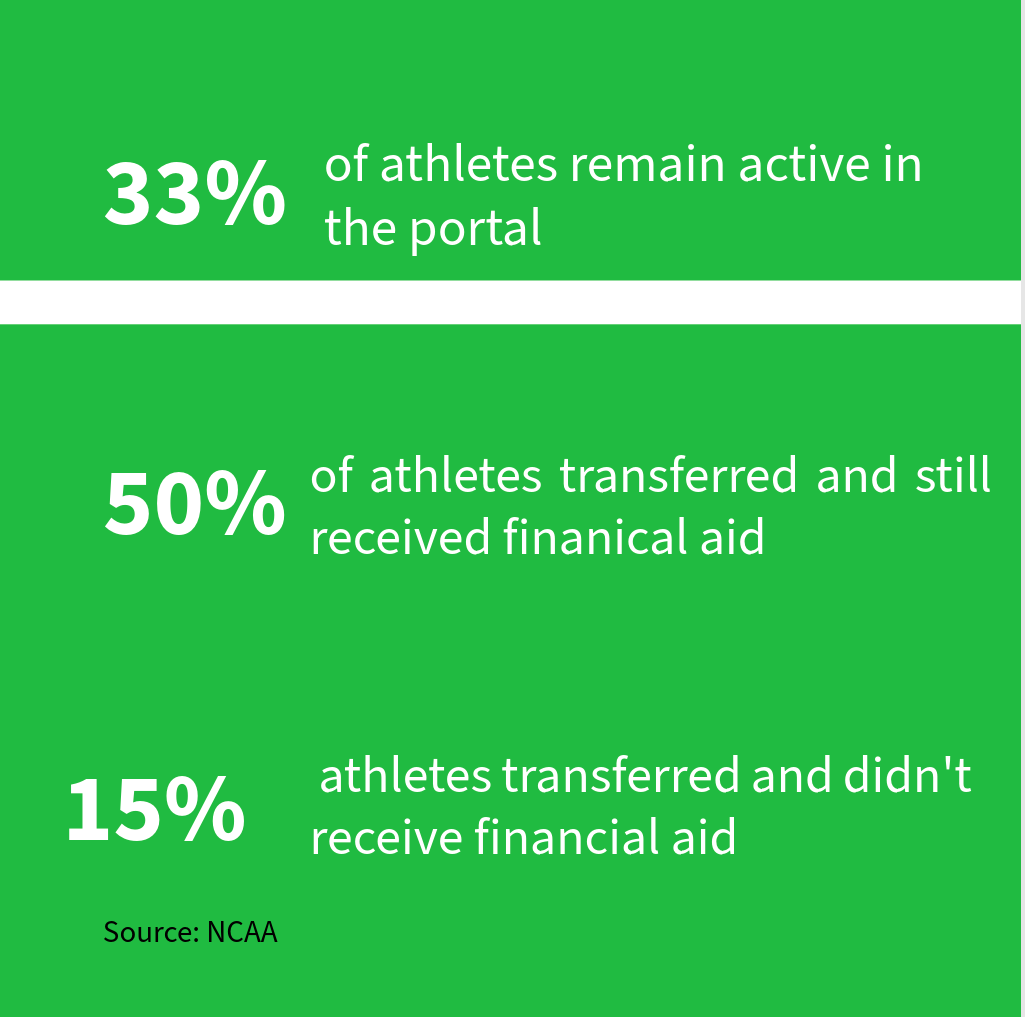 Never-ending cycle of college athletics