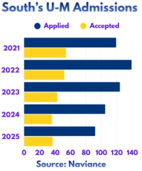 The extremity of U of M admissions at South