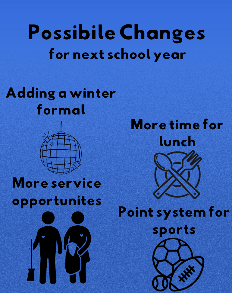 Things students think should change next year